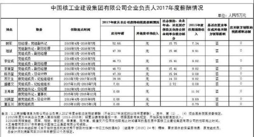 7大電力央企高層工資曝光，舒印彪、孟振平等大佬誰(shuí)年薪最高？