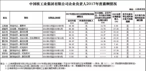7大電力央企高層工資曝光，舒印彪、孟振平等大佬誰(shuí)年薪最高？