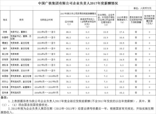 7大電力央企高層工資曝光，舒印彪、孟振平等大佬誰(shuí)年薪最高？