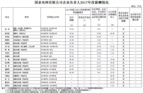 7大電力央企高層工資曝光，舒印彪、孟振平等大佬誰年薪最高？