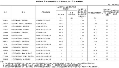 7大電力央企高層工資曝光，舒印彪、孟振平等大佬誰(shuí)年薪最高？