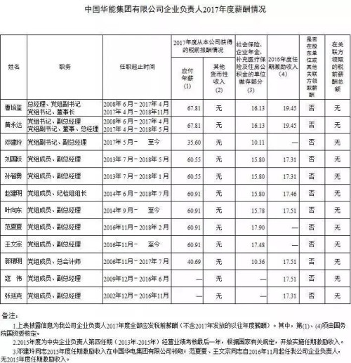 7大電力央企高層工資曝光，舒印彪、孟振平等大佬誰(shuí)年薪最高？