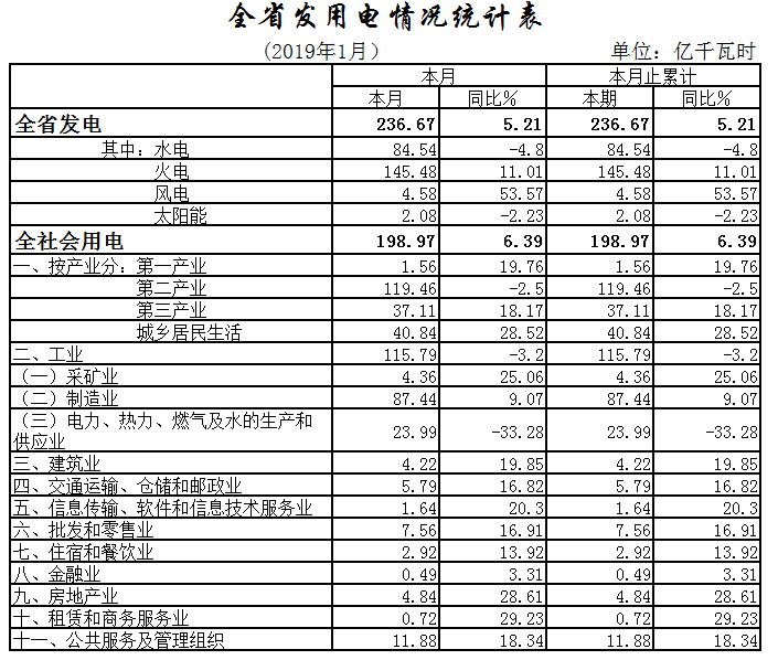 湖北1月全社會(huì)用電198.97億千瓦時(shí)，增長6.39%