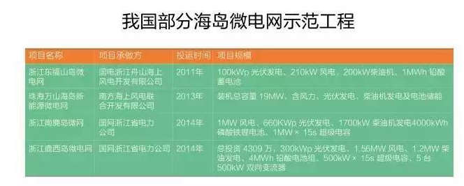 微電網(wǎng)真的是國外的好嗎？