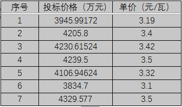 單晶3.1元/瓦、多晶2.9元/瓦以上，華潤(rùn)電力、南網(wǎng)能源、粵水電近期組件招標(biāo)價(jià)格一覽