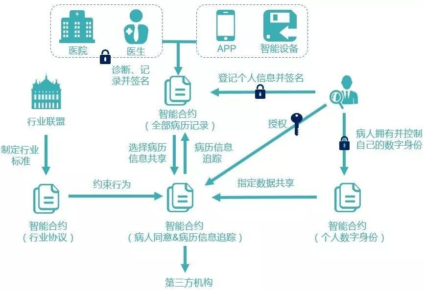 區(qū)塊鏈到底有什么用？