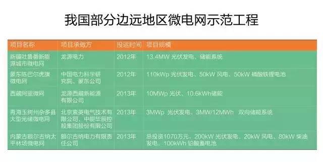 微電網(wǎng)真的是國外的好嗎？