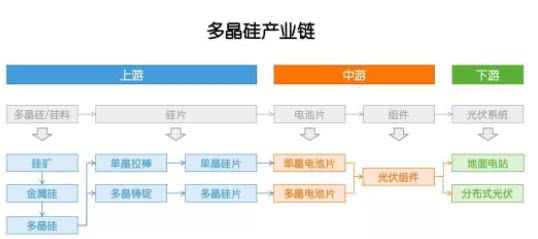 多晶硅：因為光伏，成也政策，敗也政策