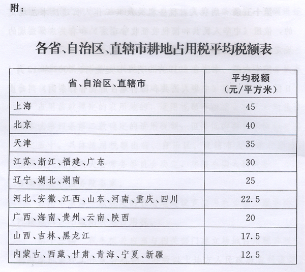 新耕地占用稅法出臺(tái)，9月1日起施行