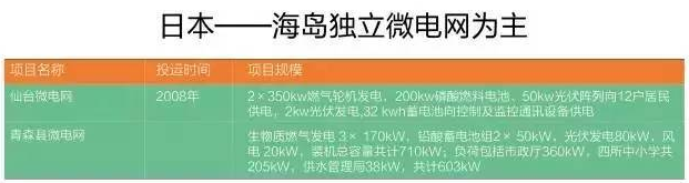 微電網(wǎng)真的是國外的好嗎？