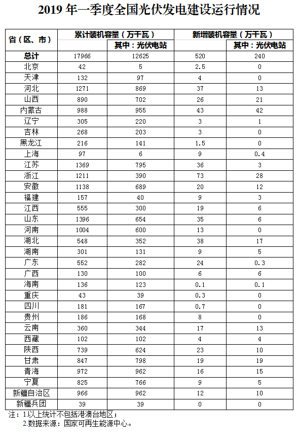新增520萬(wàn)千瓦！一季度光伏裝機(jī)情況如何？請(qǐng)看這邊來(lái)！