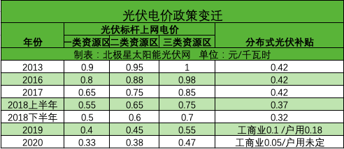 光伏度電成本逼近脫硫煤標(biāo)桿電價(jià) 光伏補(bǔ)貼或退出歷史舞臺