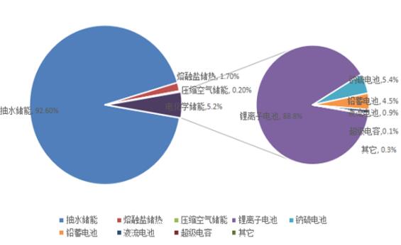 2020年全球儲(chǔ)能市場(chǎng)調(diào)研分析