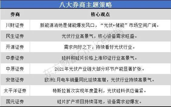一沾“光伏”就火！市場(chǎng)空間幾何？來看看八大券商如何看