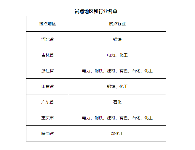 7省市開展電力、鋼鐵、化工行業(yè)碳排放環(huán)評試點，光伏迎來新機遇