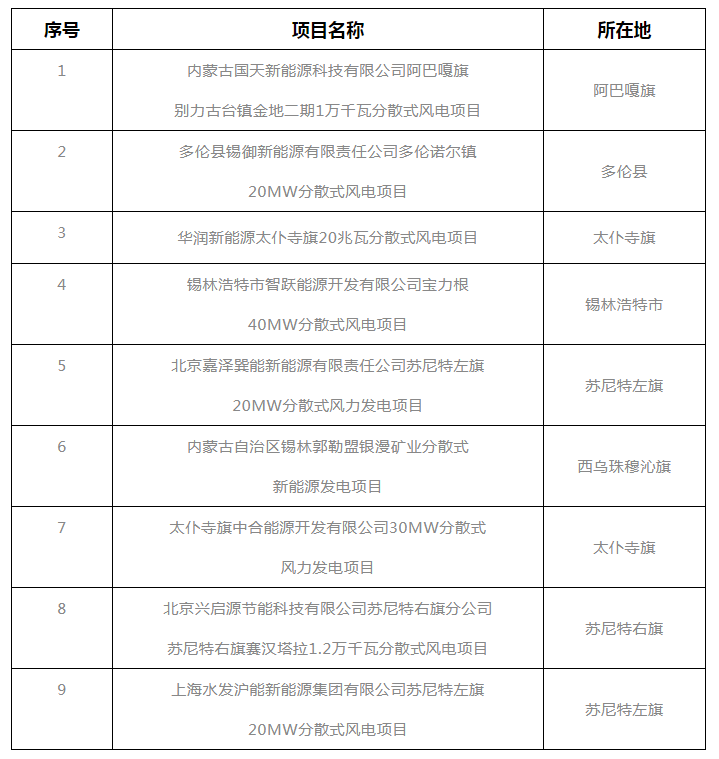 錫盟能源局公示2021年分散式風(fēng)電、分布式光伏項目競爭優(yōu)選結(jié)果