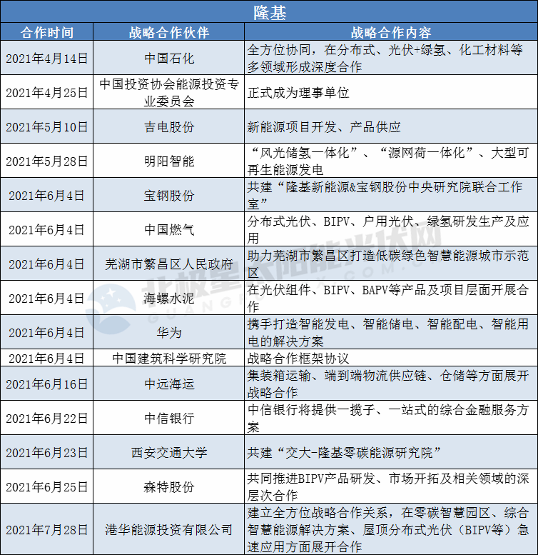 隆基、陽光、華為、晶澳等光伏龍頭擴(kuò)大“朋友圈”： 簽訂超100個(gè)戰(zhàn)略合作協(xié)議