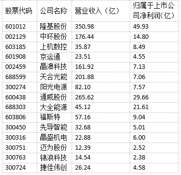 光伏“成就”未來！多家光伏制造上市公司上半年實(shí)現(xiàn)雙增長！