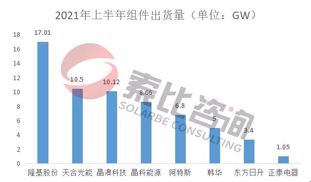 2021年光伏上半年財(cái)報(bào)解讀：105家企業(yè)總營收3712億元，同比增長146%；凈利潤450.58億元，同比增長61.72%