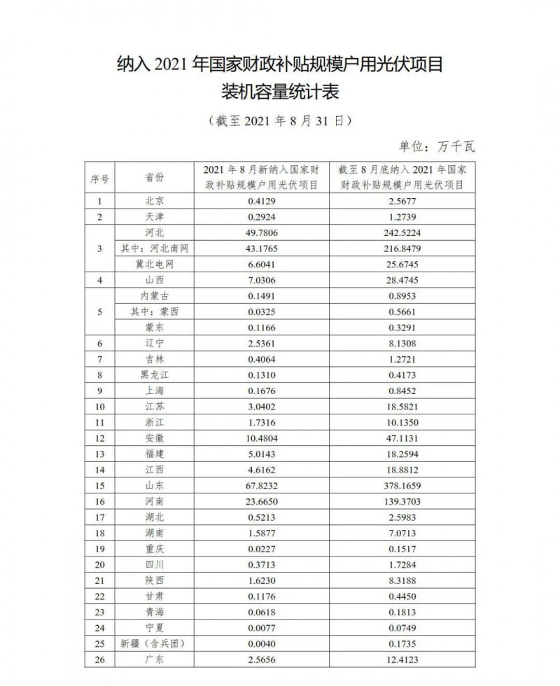 新增1.846GW，累計(jì)9.524GW 國家能源局公布8月全國戶用光伏裝機(jī)數(shù)據(jù)！