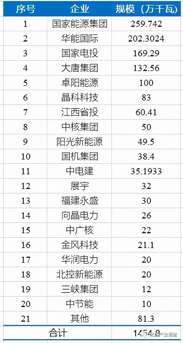 江西公布14.5GW光伏項目庫名單 國家能源集團(tuán)、華能均超2GW！