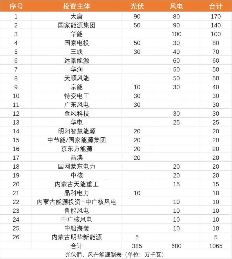 內(nèi)蒙古10.65GW風(fēng)、光保障項目優(yōu)選公示：大唐、國家能源集團、華能、國家電投、三峽領(lǐng)銜