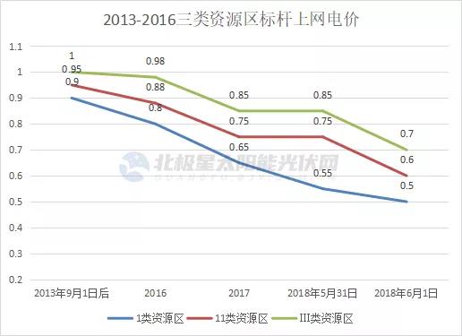 光伏電價十年“動蕩” 終開啟平價上網(wǎng)新征途！