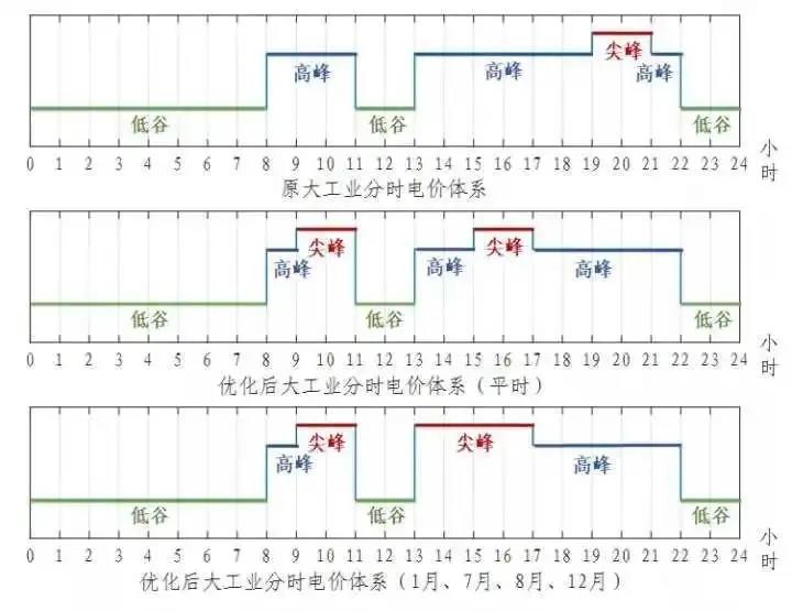 浙江省“分時(shí)電價(jià)”政策今日正式執(zhí)行！