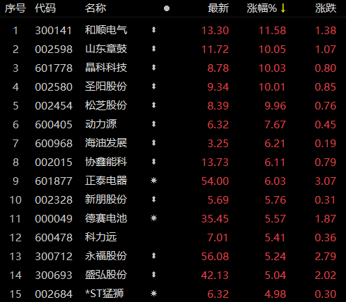 受華為儲能項目影響，儲能板塊近80家個股上漲！晶科科技、山東章鼓等強(qiáng)勢漲停