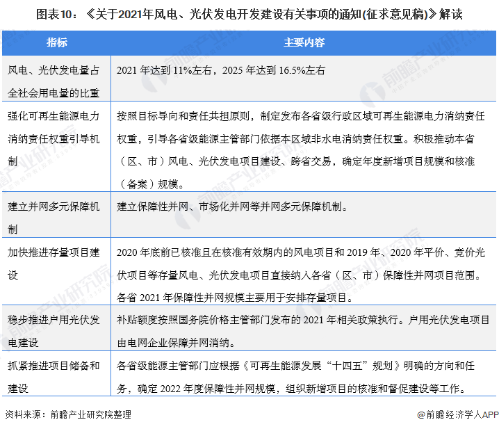 圖表10：《關(guān)于2021年風(fēng)電、光伏發(fā)電開發(fā)建設(shè)有關(guān)事項(xiàng)的通知(征求意見稿)》解讀