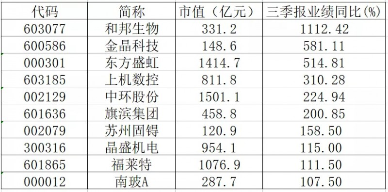 三季報業(yè)績翻倍的光伏概念股有哪些？