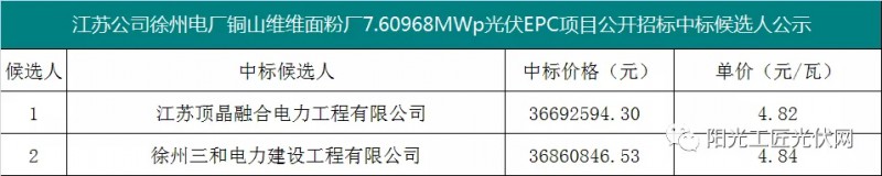 4.82元/瓦，國(guó)家能源集團(tuán)7.6MW光伏項(xiàng)目EPC中標(biāo)候選人公示！