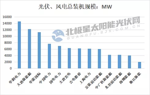 最高14.7GW！21家上市央國(guó)企2021上半年風(fēng)電、光伏裝機(jī)排行