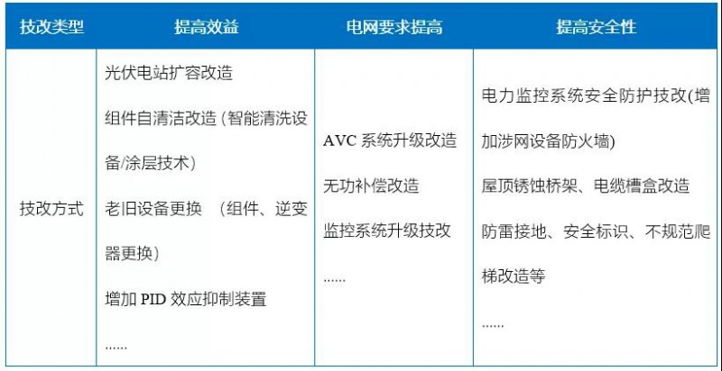 新能源滲透率提高，光伏電站迎來技改爆發(fā)期！