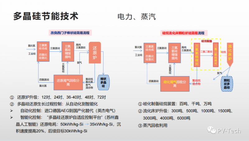 報告：多晶硅還原電耗有望降至30度/公斤，2022年供應將超80萬噸
