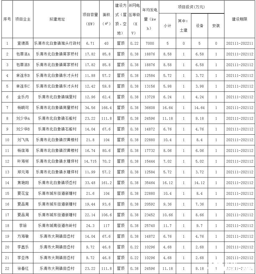 78戶，總裝機(jī)容量1483.69kW！浙江樂清市發(fā)改局發(fā)布2021年第二十三批居民家庭屋頂分布式光伏發(fā)電項(xiàng)目備案通知