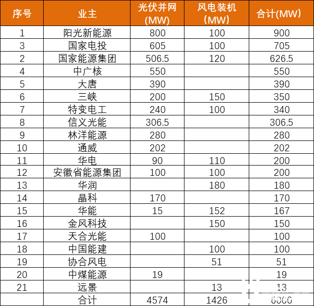 安徽能源局發(fā)布6GW風(fēng)、光項目優(yōu)選名單：陽光新能源、國家電投、國家能源集團領(lǐng)銜
