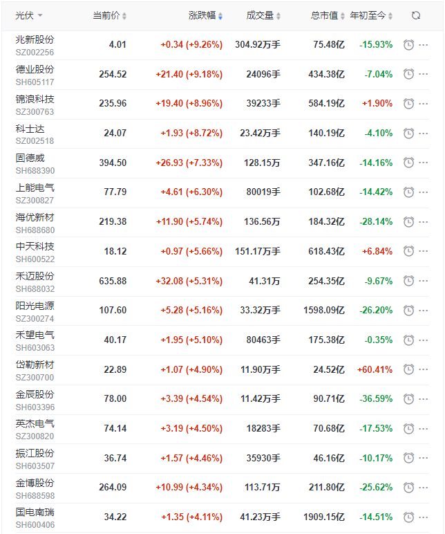 光伏板塊迎來(lái)普漲行情，陽(yáng)光、通威、晶澳、隆基等權(quán)重股領(lǐng)漲