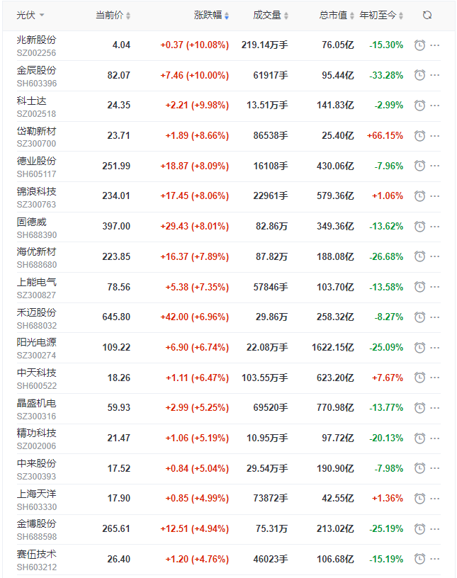 光伏板塊早盤大漲3.5%，陽(yáng)光、晶科、晶澳、天合、隆基、通威等權(quán)重股領(lǐng)漲！