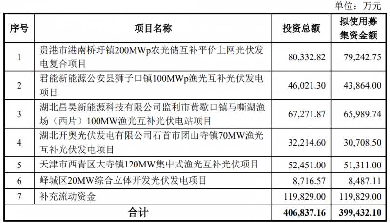 金開新能擬定增40億元用于光伏電站建設(shè)！