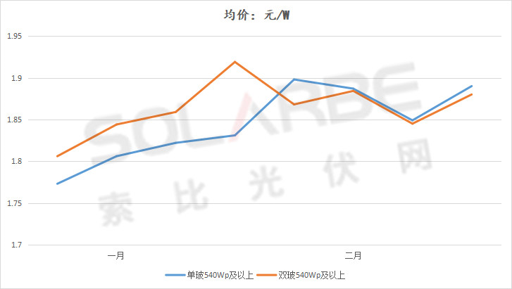 單面540W+均價1.83元、雙玻1.86元，開年35GW組件中標(biāo)一覽！
