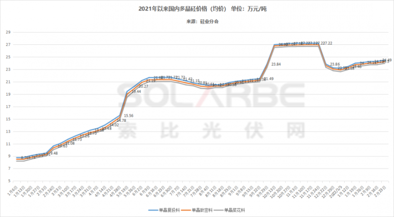 單面540W+均價(jià)1.83元、雙玻1.86元，開年35GW組件中標(biāo)一覽！