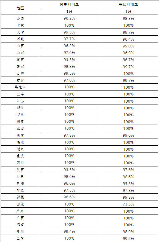 光伏98.3%、風(fēng)電98.2% 2022年1月全國(guó)新能源并網(wǎng)消納情況