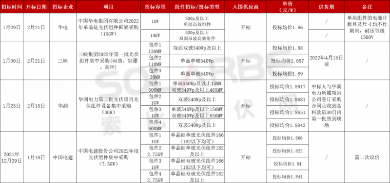 單面540W+均價(jià)1.83元、雙玻1.86元，開年35GW組件中標(biāo)一覽！