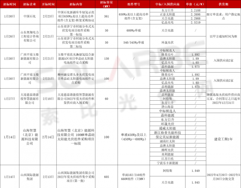 單面540W+均價(jià)1.83元、雙玻1.86元，開年35GW組件中標(biāo)一覽！