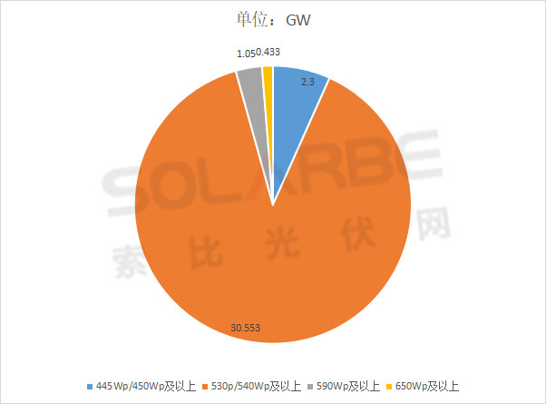 單面540W+均價(jià)1.83元、雙玻1.86元，開年35GW組件中標(biāo)一覽！