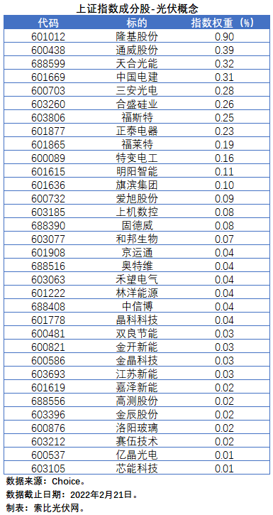 盤點股指成分股中的光伏企業(yè)：規(guī)模日益提升，影響力與日俱增