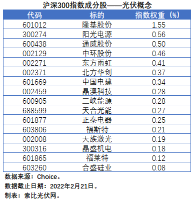 盤點股指成分股中的光伏企業(yè)：規(guī)模日益提升，影響力與日俱增