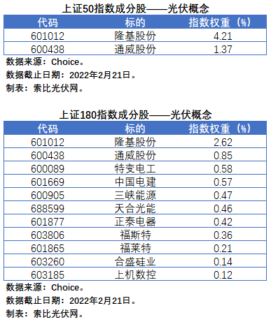 盤點股指成分股中的光伏企業(yè)：規(guī)模日益提升，影響力與日俱增