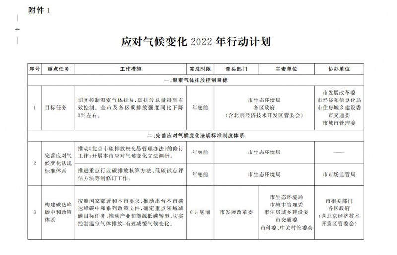 大力發(fā)展光伏、提高新能源消費(fèi)優(yōu)先級(jí)！北京市發(fā)改委公布《應(yīng)對(duì)氣候變化2022年行動(dòng)計(jì)劃》